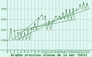 Courbe de la pression atmosphrique pour Vrsac
