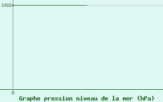 Courbe de la pression atmosphrique pour Logrono (Esp)