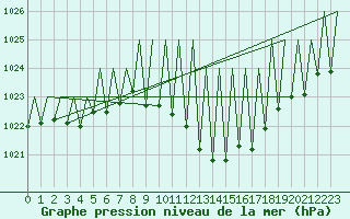 Courbe de la pression atmosphrique pour Huesca (Esp)