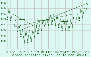 Courbe de la pression atmosphrique pour Alice Springs Aerodrome