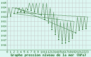 Courbe de la pression atmosphrique pour Madrid / Barajas (Esp)
