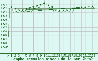 Courbe de la pression atmosphrique pour Palma De Mallorca / Son San Juan