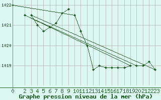 Courbe de la pression atmosphrique pour Aniane (34)