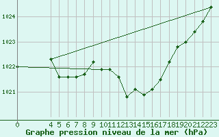 Courbe de la pression atmosphrique pour Cap Corse (2B)