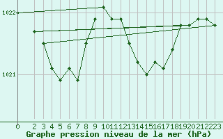 Courbe de la pression atmosphrique pour Le Luc (83)