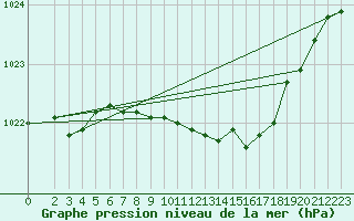 Courbe de la pression atmosphrique pour Artern