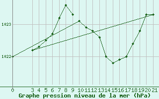 Courbe de la pression atmosphrique pour Gradiste