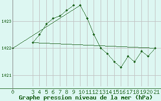 Courbe de la pression atmosphrique pour Ploce