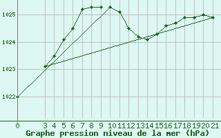 Courbe de la pression atmosphrique pour Gradiste