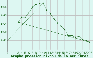 Courbe de la pression atmosphrique pour Doberlug-Kirchhain