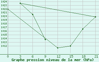 Courbe de la pression atmosphrique pour Aspindza