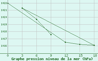 Courbe de la pression atmosphrique pour Rubcovsk