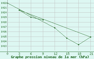 Courbe de la pression atmosphrique pour Beja / B. Aerea