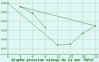 Courbe de la pression atmosphrique pour Stavropol