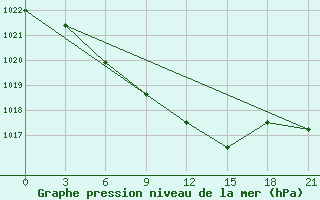 Courbe de la pression atmosphrique pour Elan