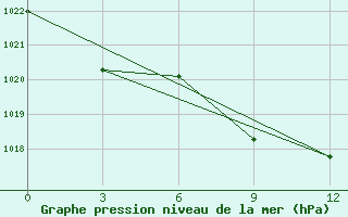 Courbe de la pression atmosphrique pour Bogoroditskoe Fenin