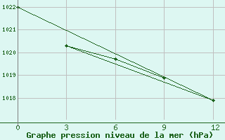 Courbe de la pression atmosphrique pour Kostjvkovici