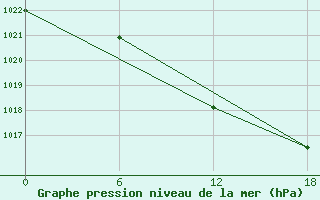 Courbe de la pression atmosphrique pour Teriberka