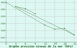 Courbe de la pression atmosphrique pour Dnipropetrovs