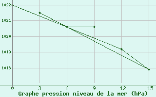 Courbe de la pression atmosphrique pour Tbilisi