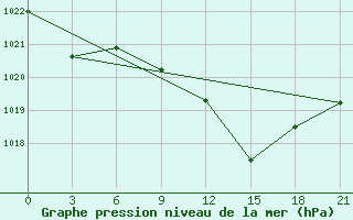 Courbe de la pression atmosphrique pour Serrai