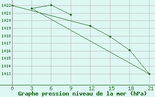 Courbe de la pression atmosphrique pour Majkop