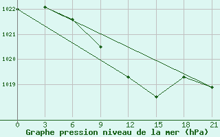 Courbe de la pression atmosphrique pour Zerdevka