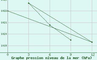 Courbe de la pression atmosphrique pour Bratsk