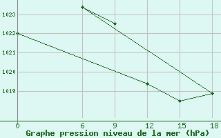 Courbe de la pression atmosphrique pour Makatini