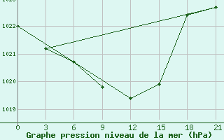 Courbe de la pression atmosphrique pour Aksakovo