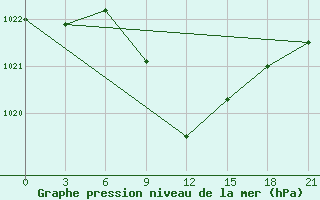 Courbe de la pression atmosphrique pour Khmel