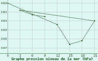 Courbe de la pression atmosphrique pour San Sebastian / Igueldo