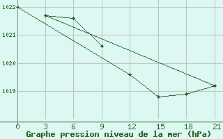 Courbe de la pression atmosphrique pour Motokhovo