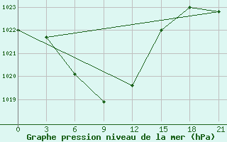 Courbe de la pression atmosphrique pour Novotroitskoe