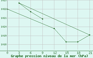 Courbe de la pression atmosphrique pour Baranovici