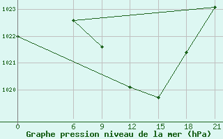 Courbe de la pression atmosphrique pour Florina