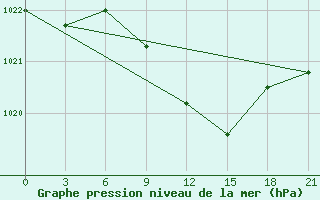 Courbe de la pression atmosphrique pour Chernihiv