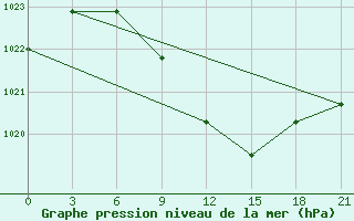 Courbe de la pression atmosphrique pour Vinnytsia