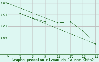 Courbe de la pression atmosphrique pour Novyj Tor