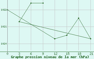 Courbe de la pression atmosphrique pour Wadi El Natroon