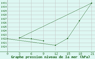 Courbe de la pression atmosphrique pour Roslavl