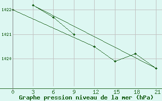 Courbe de la pression atmosphrique pour Trubcevsk