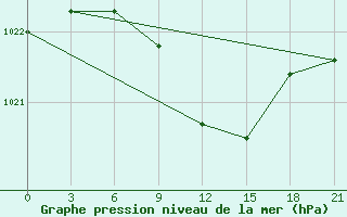 Courbe de la pression atmosphrique pour Bogoroditskoe Fenin