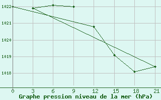 Courbe de la pression atmosphrique pour Luxembourg (Lux)