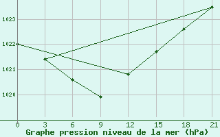 Courbe de la pression atmosphrique pour Kargopol