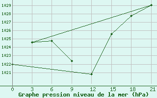 Courbe de la pression atmosphrique pour Tbilisi