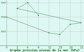 Courbe de la pression atmosphrique pour Verhnij Baskuncak