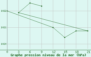 Courbe de la pression atmosphrique pour Dukstas