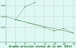 Courbe de la pression atmosphrique pour Cape Town - Portnet