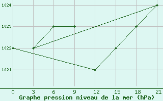 Courbe de la pression atmosphrique pour Ras Sedr